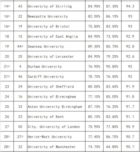 英国研究生金融专业最新排名
