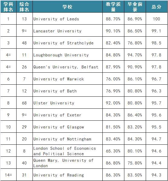 英国研究生金融专业最新排名