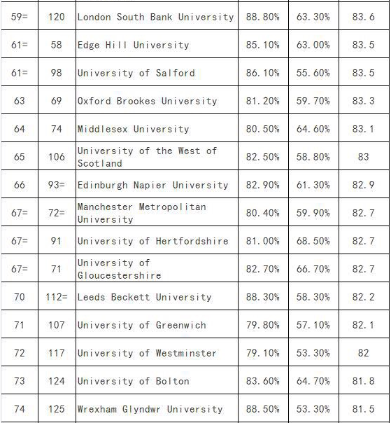 英国研究生金融专业最新排名