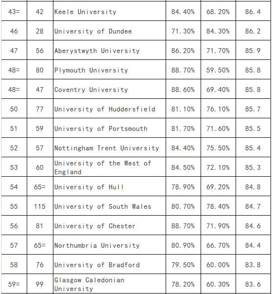 英国研究生金融专业最新排名