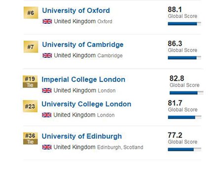 2017US News英国大学排名