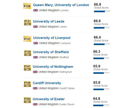 2017US News英国大学排名