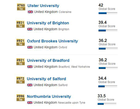 2017US News英国大学排名