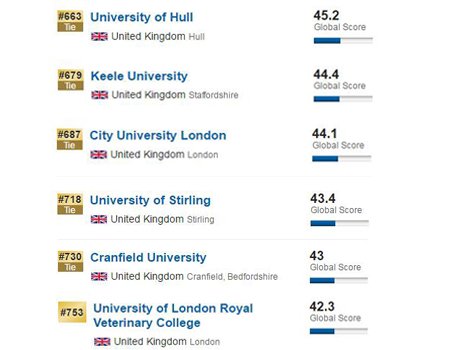2017US News英国大学排名