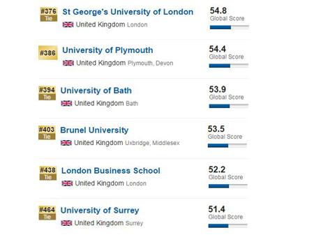 2017US News英国大学排名