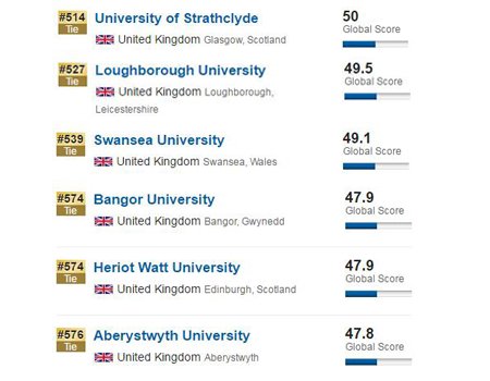 2017US News英国大学排名