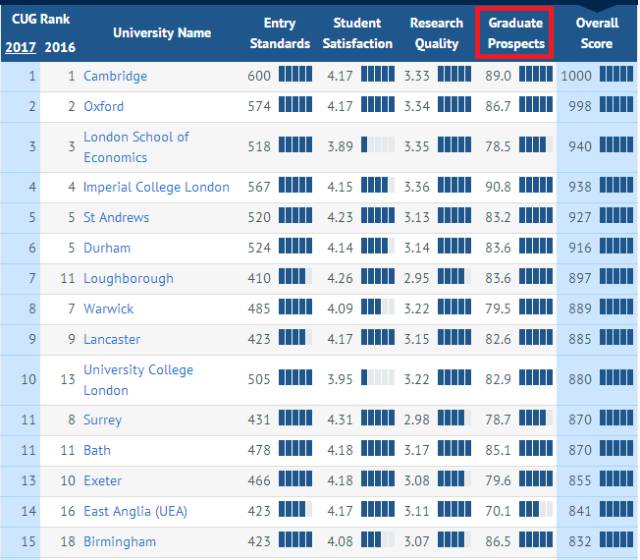 CUG英国大学就业排名