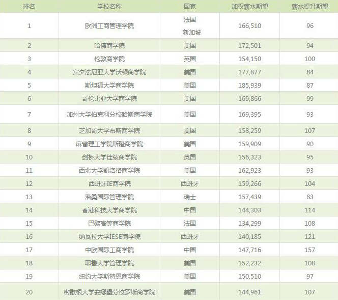 2016年全球MBA排名 欧洲工商学院居榜首