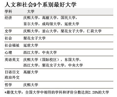 人文和社会学科9个系别最好的大学