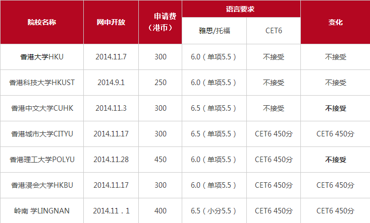 香港理工大学申请条件