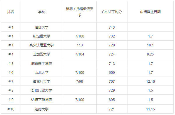 2017美国研究生留学热门专业院校录取分数