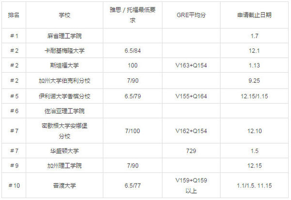 2017美国研究生留学热门专业院校录取分数