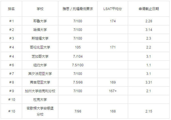 2017美国研究生留学热门专业院校录取分数