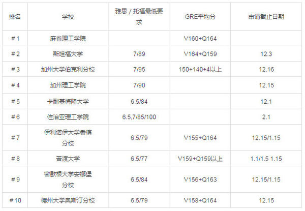 2017美国研究生留学热门专业院校录取分数