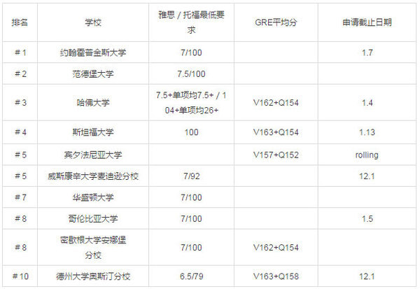 2017美国研究生留学热门专业院校录取分数