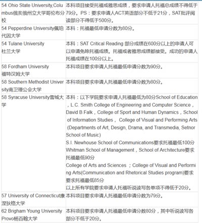 2016美国大学本科申请TOEFL最低要求