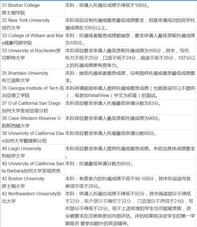 2016美国大学本科申请TOEFL最低要求