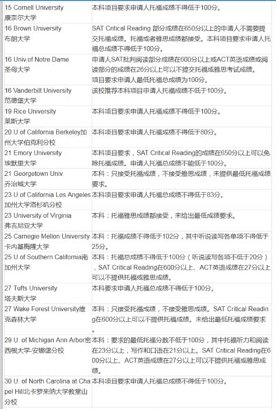 2016美国大学本科申请TOEFL最低要求