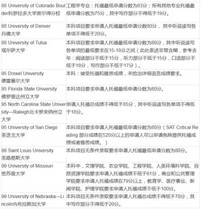 2016美国大学本科申请TOEFL最低要求