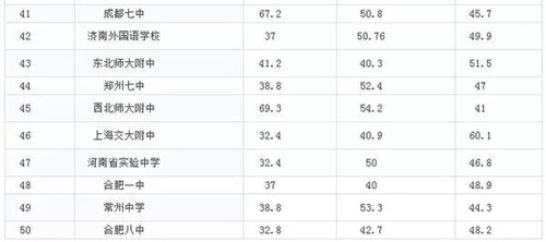 中国大陆美国留学最强中学TOP50