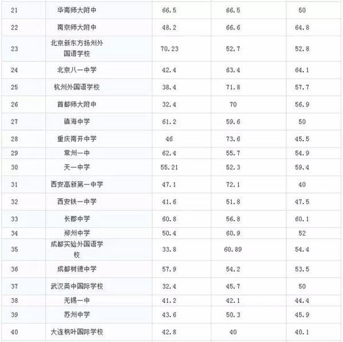 中国大陆美国留学最强中学TOP50