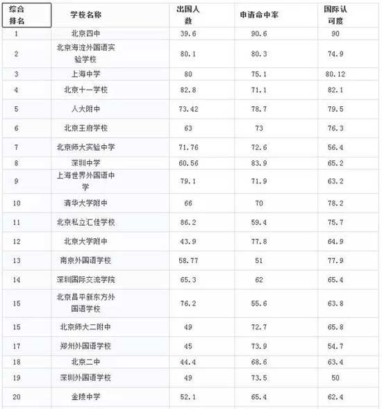 中国大陆美国留学最强中学TOP50