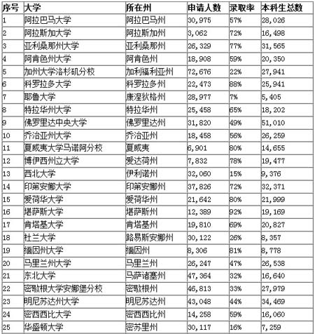 美国50个州最佳代表学院