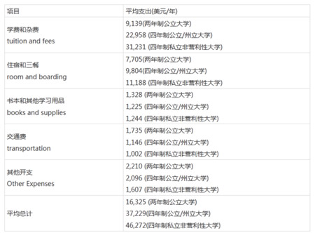 最新费用支出账单