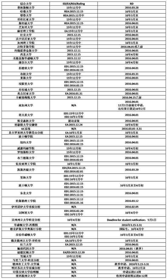 美国综合大学放榜日期