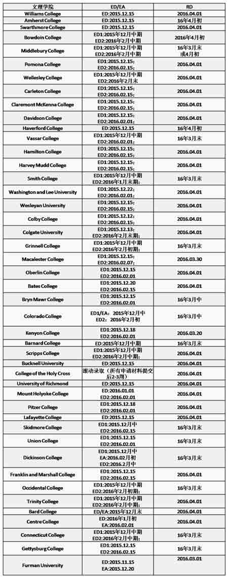 美国文理学院放榜日期