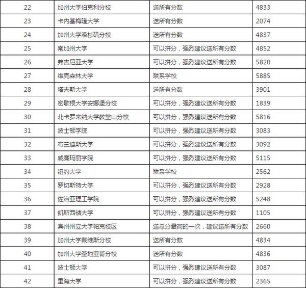 接受SAT拼分的美国大学