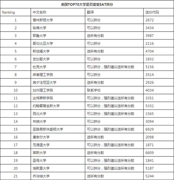 接受SAT拼分的美国大学