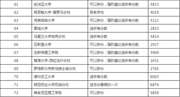 接受SAT拼分的美国大学