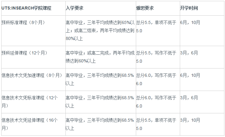 悉尼科技大学