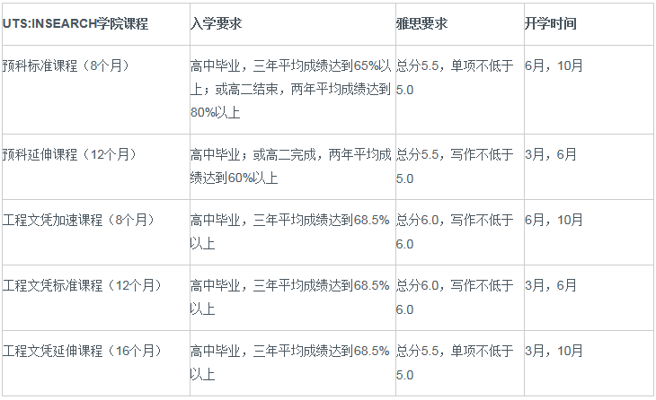 悉尼科技大学