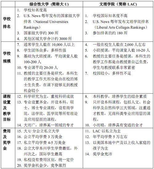 对比分析美国文理学院和综合大学