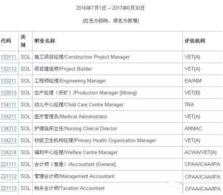 澳洲技术移民SOL清单