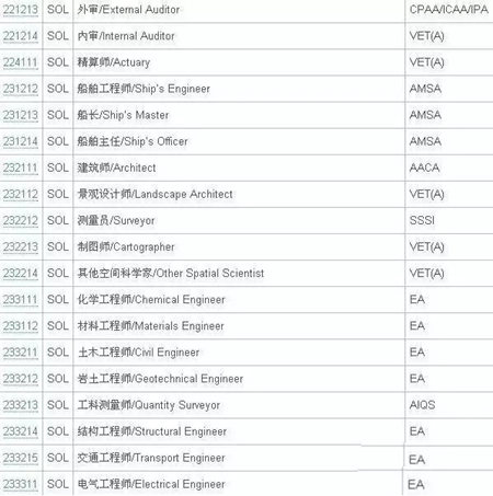 澳洲技术移民SOL清单2