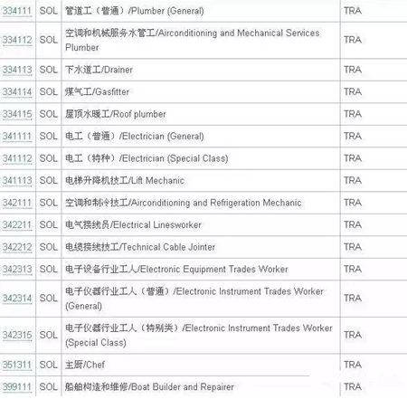 澳洲技术移民SOL清单11