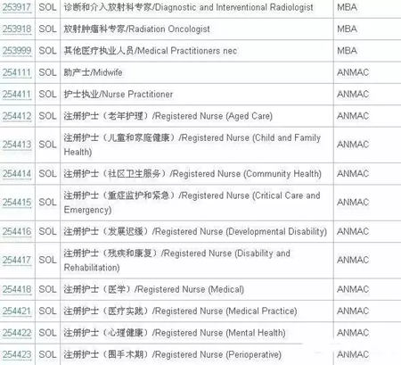 澳洲技术移民SOL清单7