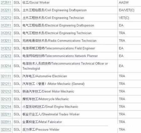 澳洲技术移民SOL清单9