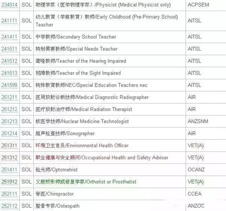 澳洲技术移民SOL清单4