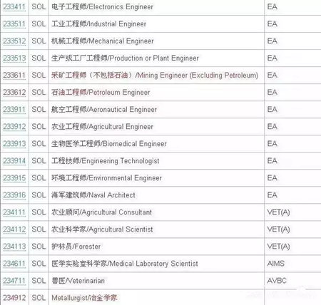 澳洲技术移民SOL清单3