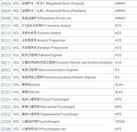 澳洲技术移民SOL清单8