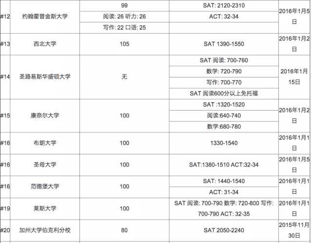 2016年美国大学托福成绩要求