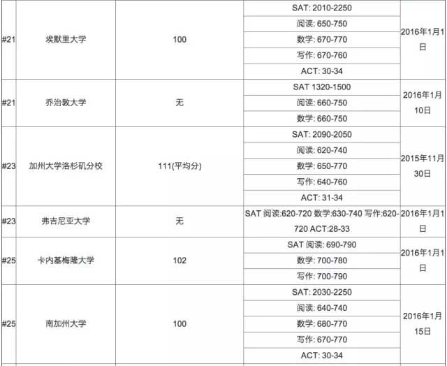 2016年美国大学托福成绩要求