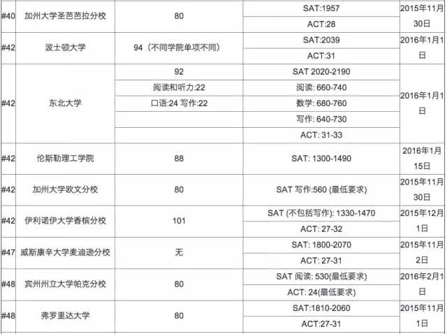 2016年美国大学托福成绩要求