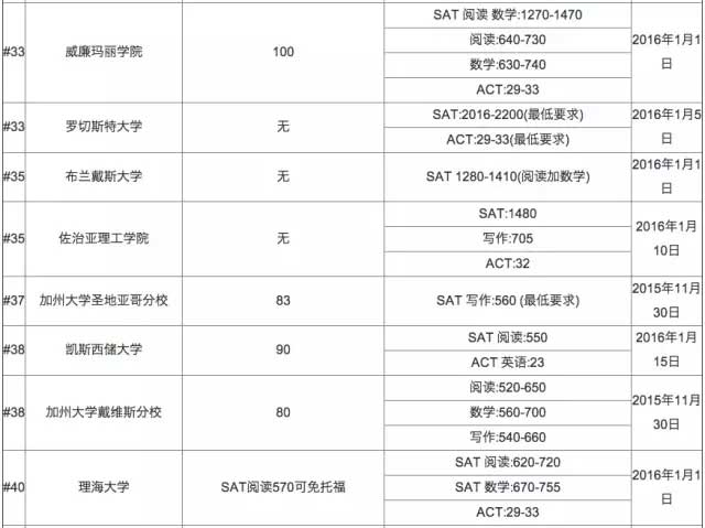 2016年美国大学托福成绩要求