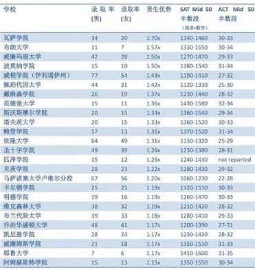 美国男女生录取率悬殊的学校