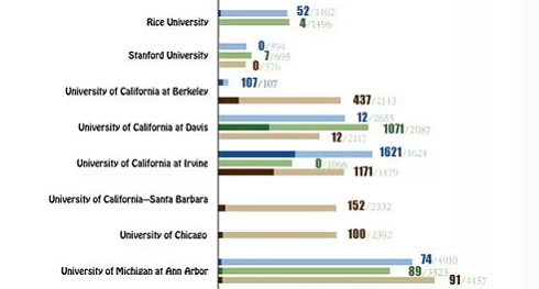 美国大学补录